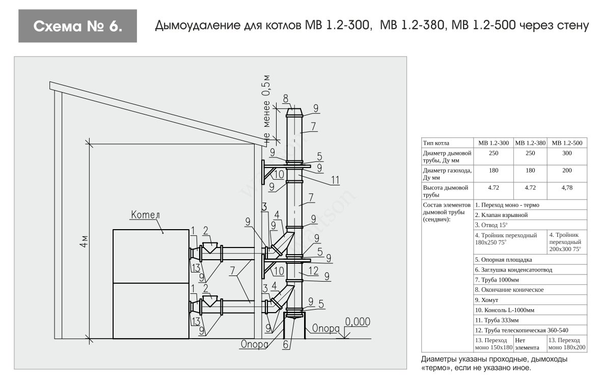 Правила для дымоходов газовых котлов